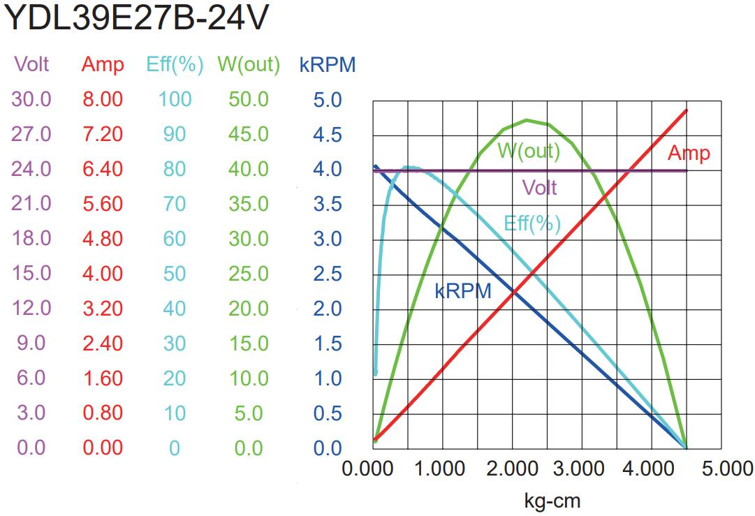 YDL-BL DC Motor Model:39/40