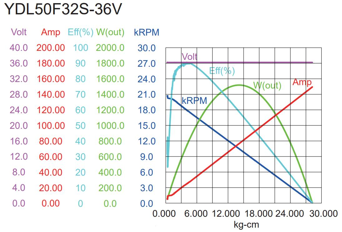 YDL-BL DC Motor Model:48-25-32 2