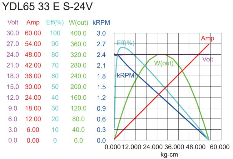 YDL-BL DC Motor Model:50/65 4
