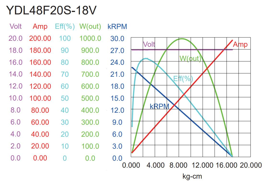 YDL-BL DC Motor Model:48-15-20-23 2
