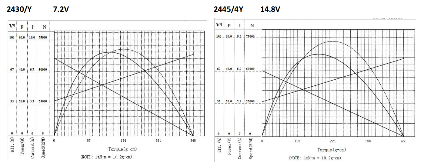 YDL-BL DC Motor Model:2430L-2445L 2