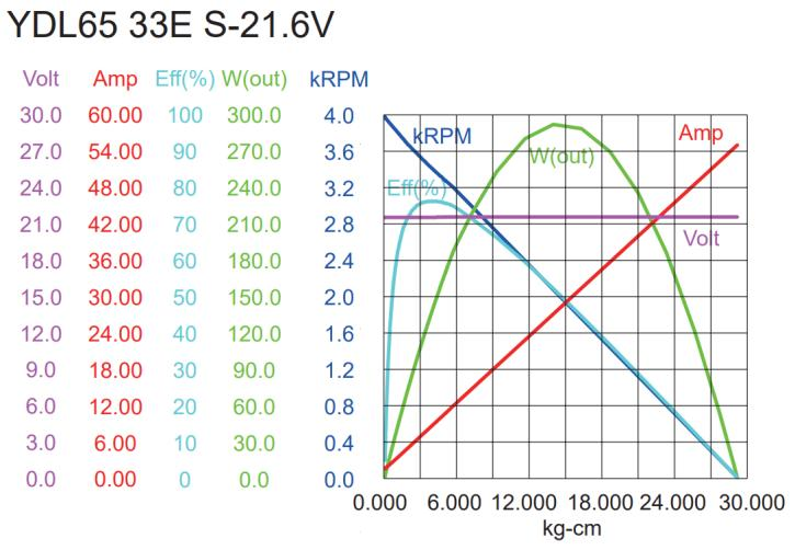 YDL-BL DC Motor Model:50/65 5
