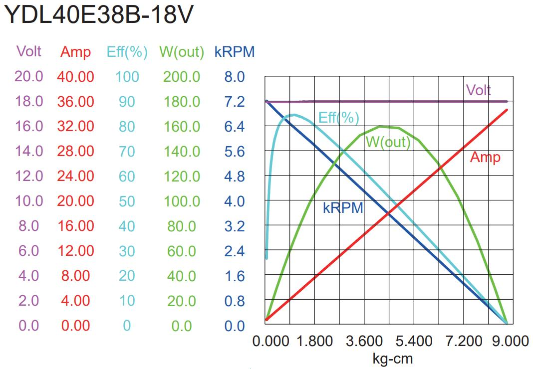YDL-BL DC Motor Model:39/40
