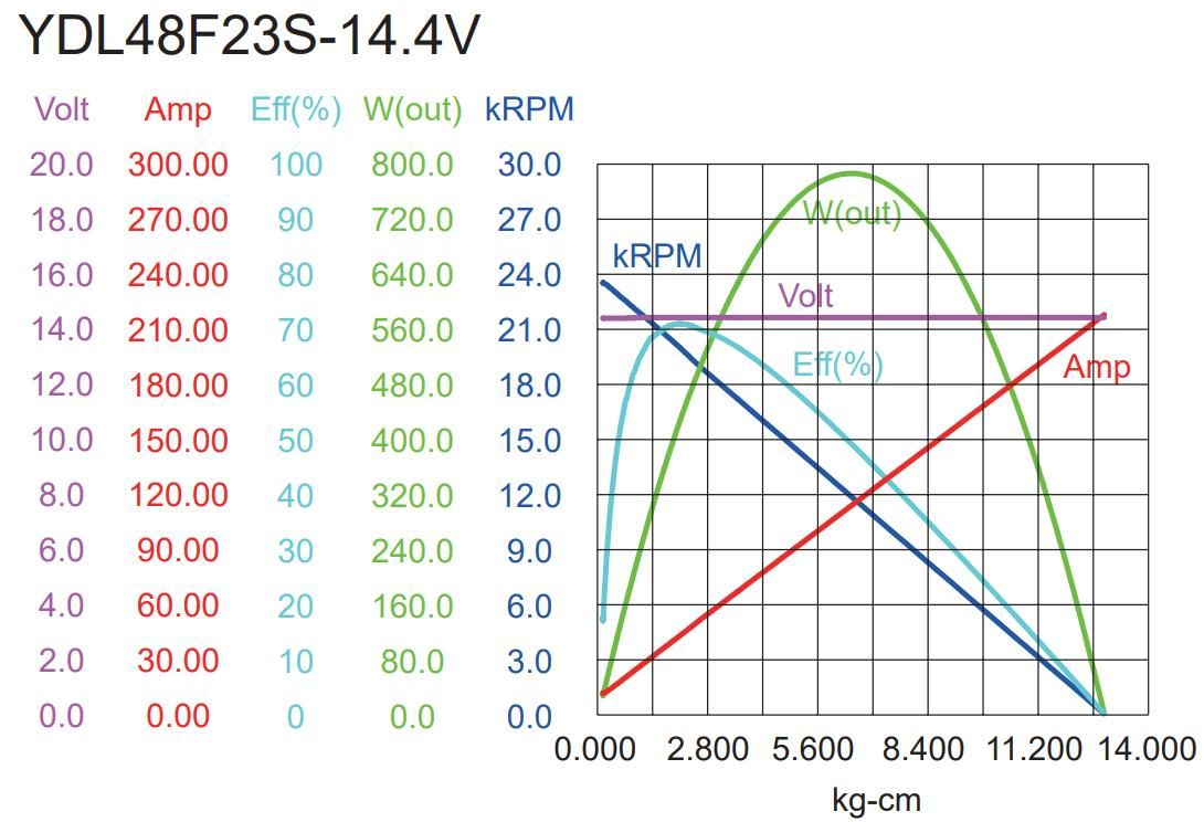 YDL-BL DC Motor Model:48-15-20-23 1