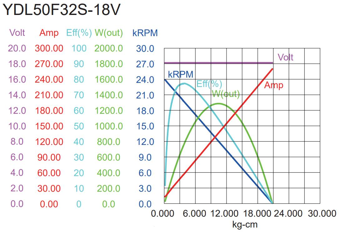 YDL-BL DC Motor Model:48-25-32 1
