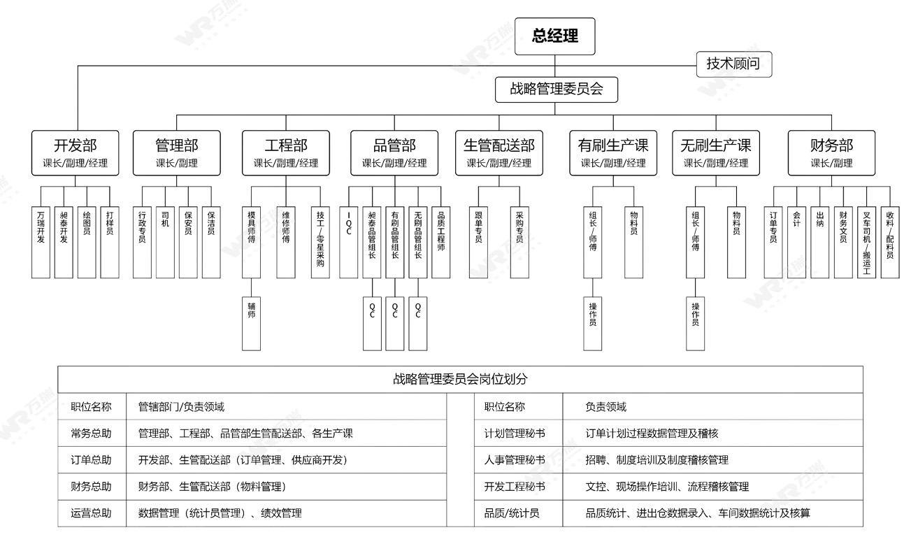 组织架构